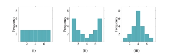 Order the following histograms from least to most variability.
