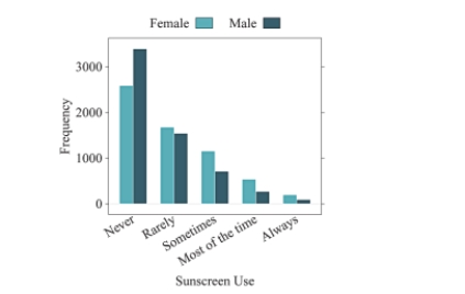 Which statement below is NOT supported by the following bar chart?