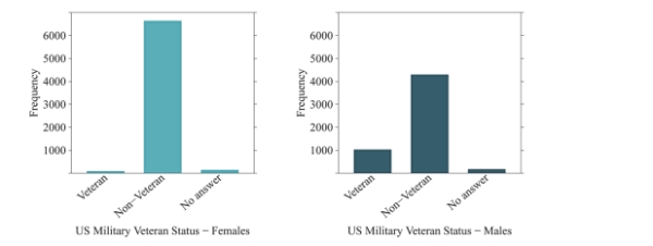 The bar charts below depict the veteran statuses of Americans, separated by gender. Which bar chart has more variability in veteran status? Why?