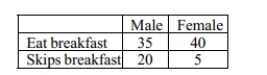 According to the following two-way table, what percent of people in the sample eat breakfast?