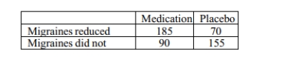 Use the following information for following questions: A group of 500 patients who suffer from severe migraines were asked to participate in a study to determine the effectiveness of a new medication. The patients were randomly divided into two groups, one that was given the actual medication, and one that received a placebo pill. A good outcome was defined as a reduction in the number of migraines during a month's time. The results of the study are below. -Can we conclude that the reduction of migraines was caused by the new medication? Explain your reasoning.