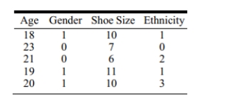 According to the following data table, which variable(s) is(are) categorical?
