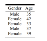 <strong>The following data table is organized using which method? </strong> A)This is stacked data because the ages are separated by groups (in this case, gender). B)This is stacked data because each row represents one person. C)This is unstacked data because the ages are separated by groups (in this case, gender). D)This is unstacked data because each row represents one person.