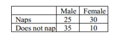 According to the following two-way table, what percent of people in the sample take naps?