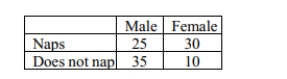 According to the following two-way table, why are percentages more useful than counts to compare the amount of males and females who take naps?