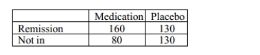 Use the following information for following questions: A group of 500 patients who suffer from skin cancer were asked to participate in a study to determine the effectiveness of a new medication. The patients were randomly divided into two groups, one that was given the actual medication, and one that received a placebo pill. A good outcome was defined as the cancer being in remission after 6 months of treatment. The results of the study are below. -Was the new medication effective for cancer remission?
