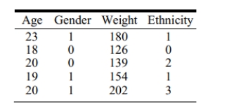 <strong>According to the following data table, which variable(s) is(are) categorical? </strong> A)None are categorical because there are only numbers in the table B)Age, gender, and ethnicity C)Gender and ethnicity D)Gender