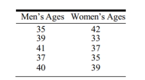 <strong>The following data table is organized using which method? </strong> A)This is stacked data because the ages are separated by groups (in this case, gender). B)This is stacked data because each row represents one person. C)This is unstacked data because the ages are separated by groups (in this case, gender). D)This is unstacked data because each row represents one person.
