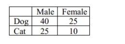 <strong>According to the following two-way table, what percent of people in the sample prefer dogs? </strong> A) 25% B) 35% C) 40% D) 65%