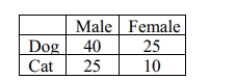 According to the following two-way table, why are percentages more useful than counts to compare pet preferences between males and females?