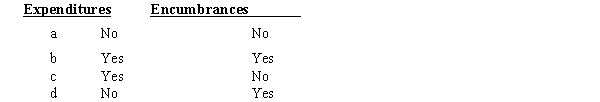 Washington County received goods that had been approved for purchase but for which payment had not yet been made.Should the following accounts be increased?