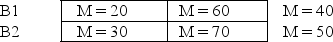 <strong>The following data show the means for four treatment conditions as well as the overall means for the columns and the rows.For these data,what numbers are compared to assess the main effect of factor A? A1 A2   M = 25 M = 65</strong> A)30; 70 B)20; 30 C)40; 50 D)25; 65 <div style=padding-top: 35px> 