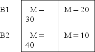 <strong>The following data represent the means for each treatment condition in a two-factor experiment.What pattern of results is shown in the data? A1 A2  </strong> A)Main effects for both factors and an interaction. B)Main effects for both factors and no interaction. C)A main effect for factor A,no main effect for factor B,and no interaction. D)A main effect for factor A and an interaction but no main effect for factor B. <div style=padding-top: 35px> 