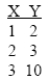 <strong>The following X and Y scores produce SS<sub>X</sub> = 2 and SP = 8.What is regression equation for predicting Y? </strong> A)Y = 0.25X + 4.5 1 2 B)Y = 0.25X - 4.5 2 3 C)Y = 4X + 3 D)Y = 4X - 3