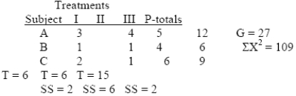 <strong>For the following data,what are the df values for the repeated-measures F-ratio? </strong> A)2,4 B)2,6 C)3,4 D)3,6