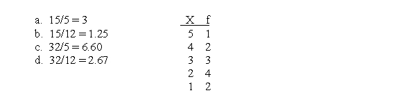 What is the mean for the population of scores shown in the frequency distribution table?
