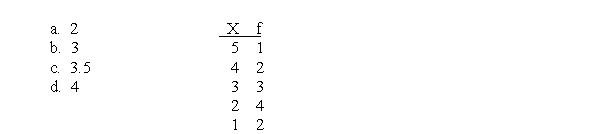 What is the mode for the population of scores shown in the frequency distribution table?