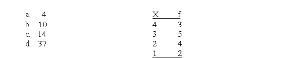 What is the total number of scores for the distribution shown in the following table?  <div style=padding-top: 35px> 