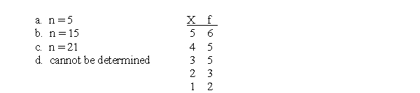 For the following frequency distribution of quiz scores, how many individuals took the quiz?  <div style=padding-top: 35px> 