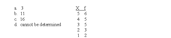 For the following distribution of quiz scores, if a score of X = 3 or higher is needed for a passing grade, how many individuals passed?  <div style=padding-top: 35px> 