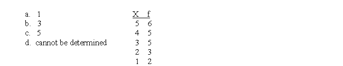 For the following distribution of quiz scores, How many individuals had a score of X = 2?  <div style=padding-top: 35px> 