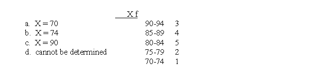 For the following frequency distribution of exam scores, what is the lowest score on the exam?  <div style=padding-top: 35px> 