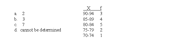 For the following frequency distribution of exam scores, how many students had scores lower than X = 80?  <div style=padding-top: 35px> 