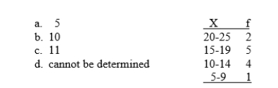 For the following distribution, how many people had scores less than X = 19?  <div style=padding-top: 35px> 