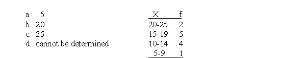 For the following distribution, what is the highest score?  <div style=padding-top: 35px> 