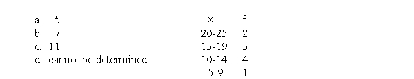 For the following distribution, how many people had scores greater than X = 14?  <div style=padding-top: 35px> 