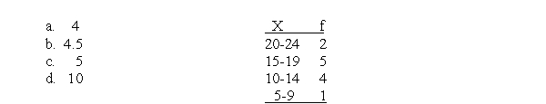 For the following distribution, what is the width of each class interval?  <div style=padding-top: 35px> 