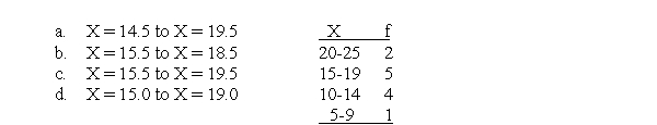 If the following distribution was shown in a histogram, the bar above the 15-19 interval would reach from _____ to _____.  <div style=padding-top: 35px> 