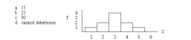 For the distribution in the following graph, what is the value of ΣX?  <div style=padding-top: 35px> 