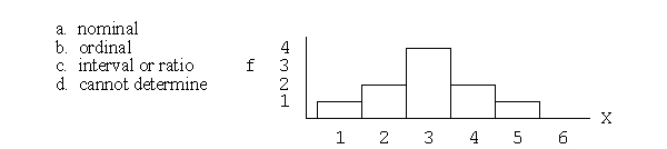 What scale of measurement was used to measure the scores in the distribution shown in the following graph?  <div style=padding-top: 35px> 
