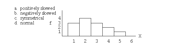 What is the shape for the distribution shown in the following graph?  <div style=padding-top: 35px> 