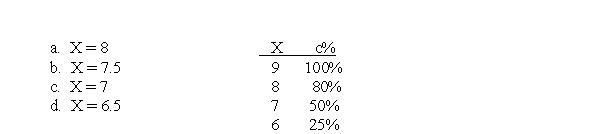 For the distribution in the following table, what is the 50<sup>th</sup> percentile?  <div style=padding-top: 35px> 