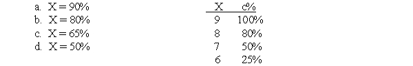 For the distribution in the following table, what is the percentile rank for X = 8.5?  <div style=padding-top: 35px> 