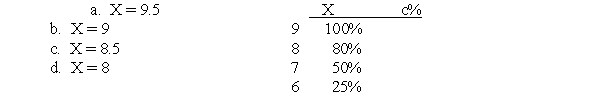 For the distribution in the following table, what is the 90<sup>th</sup> percentile  <div style=padding-top: 35px> 