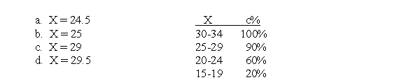 For the distribution in the following table, what is the 90<sup>th</sup> percentile?  <div style=padding-top: 35px> 