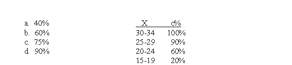 For the distribution in the following table, what is the percentile rank for X = 24.5?  <div style=padding-top: 35px> 