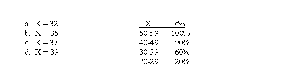 For the distribution in the following table, what is the 50<sup>th</sup> percentile?  <div style=padding-top: 35px> 