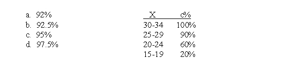 For the distribution in the following table, what is the percentile rank for X = 32?  <div style=padding-top: 35px> 