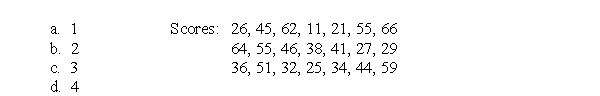 If the following scores were placed in a stem and leaf display, how many leaves would be associated with a stem of 6?  <div style=padding-top: 35px> 