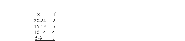 For the following distribution, seven people have scores greater than X = 14.  <div style=padding-top: 35px> 