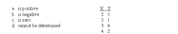 Which of the following best describes the Pearson correlation for these data?