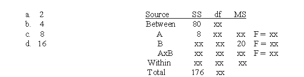 The following table shows the results of a two-factor analysis of variance with two levels of factor A, three levels of factor B, and a separate sample of n = 5 participants in each of the treatment conditions.Note that several values are missing in the table.What is the missing value for the F-ratio for the AxB interaction?
