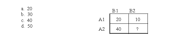 The following data represent the means for each treatment condition in a two factor experiment.Note that one mean is not given.What value for the missing mean would result in no main effect for factor B?