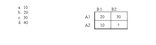 The following data represent the means for each treatment condition in a two factor experiment.Note that one mean is not given.What value for the missing mean would result in no AxB interaction?
