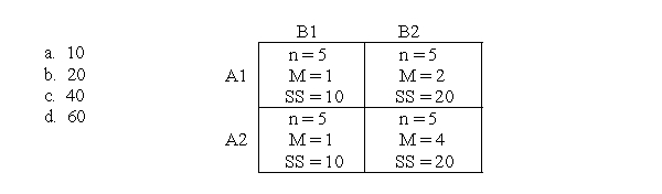 For the following data, what is the value of SS<sub>within</sub>?