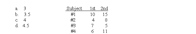 The following data were obtained from a repeated-measures research study.What is the value of M<sub>D</sub> for these data?
